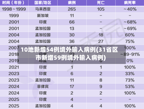 10地新增54例境外输入病例(31省区市新增59例境外输入病例)