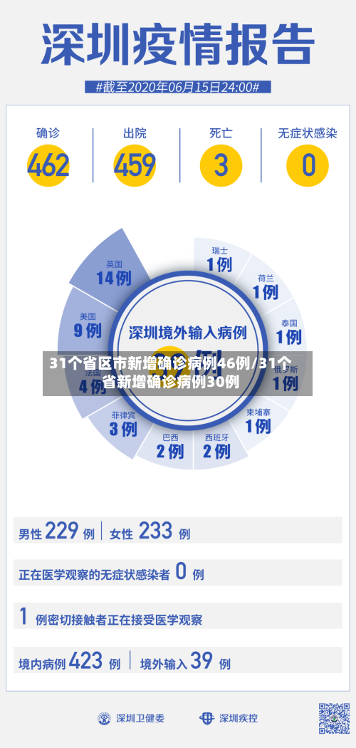 31个省区市新增确诊病例46例/31个省新增确诊病例30例-第2张图片