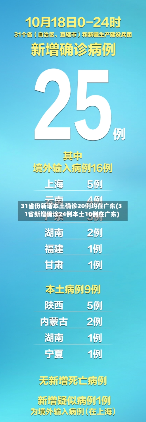 31省份新增本土确诊20例均在广东(31省新增确诊24例本土10例在广东)
