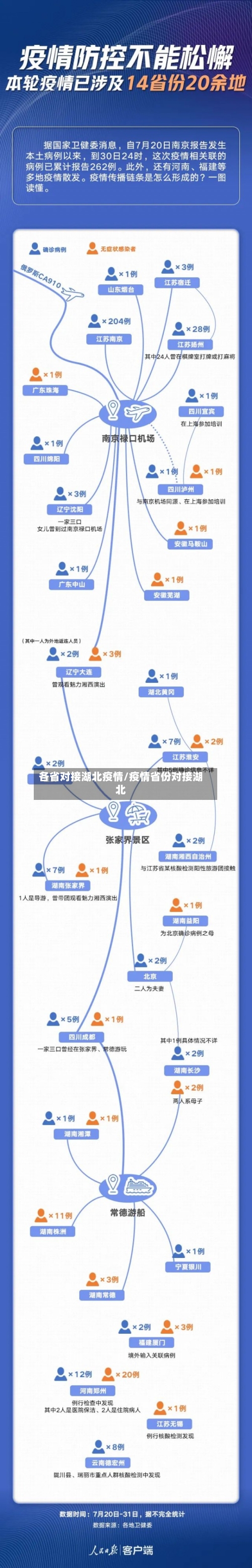 各省对接湖北疫情/疫情省份对接湖北