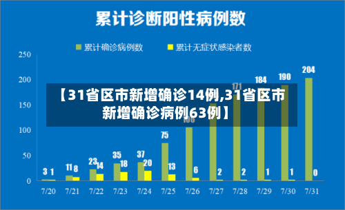【31省区市新增确诊14例,31省区市新增确诊病例63例】