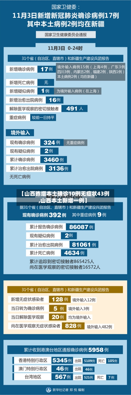 【山西昨增本土确诊10例无症状43例,山西本土新增一例】-第2张图片