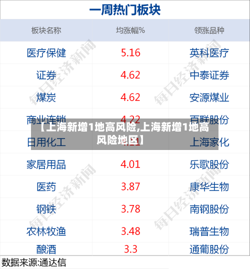 【上海新增1地高风险,上海新增1地高风险地区】-第3张图片
