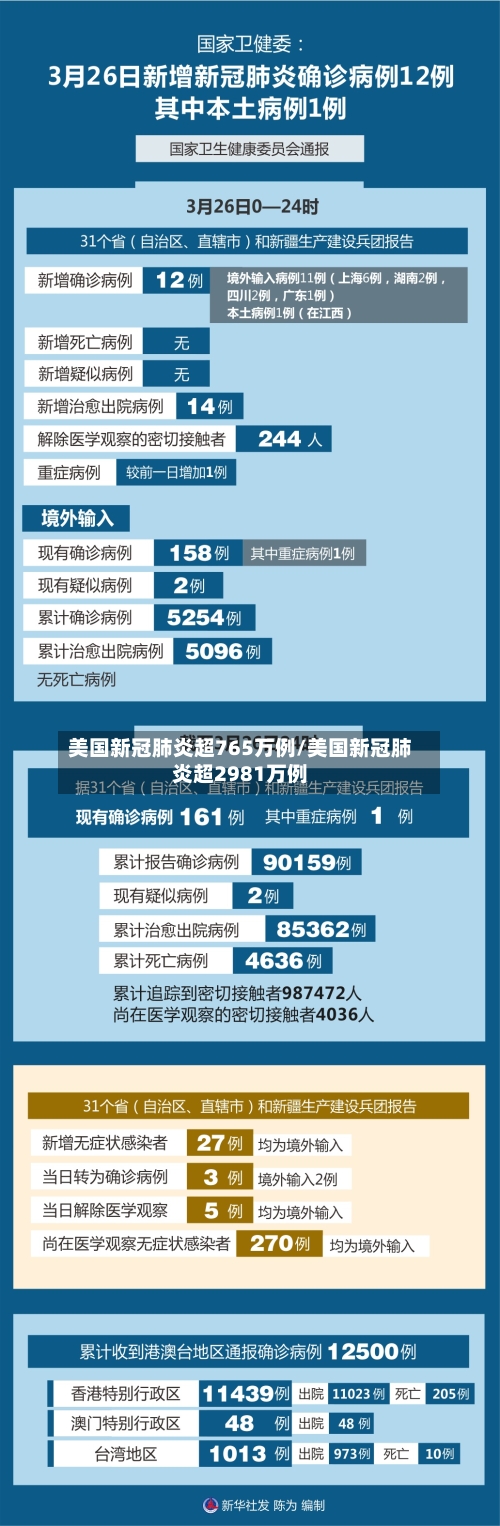 美国新冠肺炎超765万例/美国新冠肺炎超2981万例