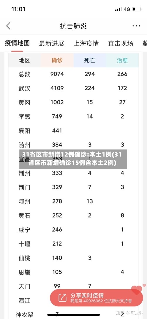 31省区市新增12例确诊:本土1例(31省区市新增确诊15例含本土2例)