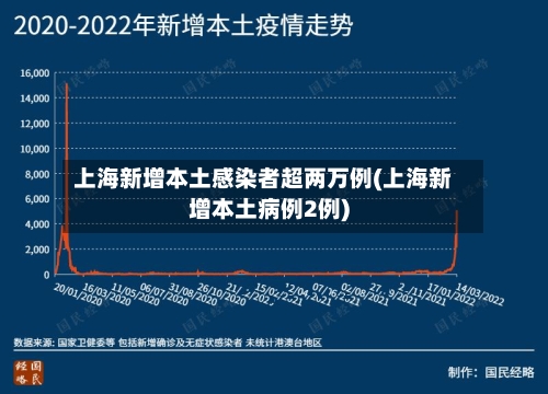 上海新增本土感染者超两万例(上海新增本土病例2例)-第2张图片