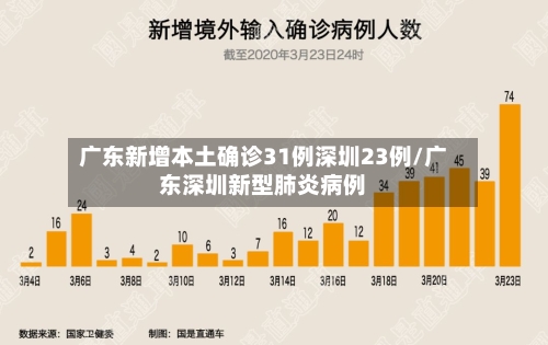 广东新增本土确诊31例深圳23例/广东深圳新型肺炎病例-第1张图片