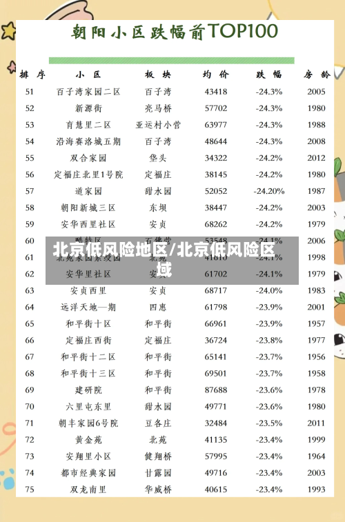 北京低风险地区/北京低风险区域