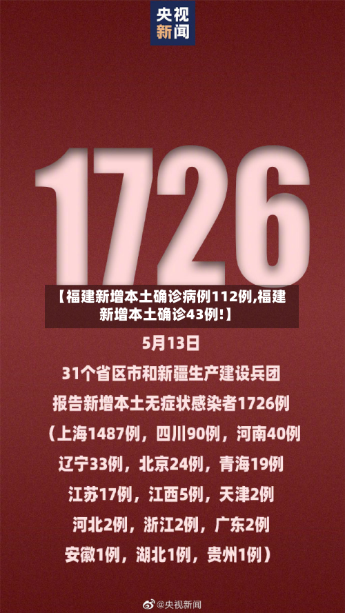 【福建新增本土确诊病例112例,福建新增本土确诊43例!】