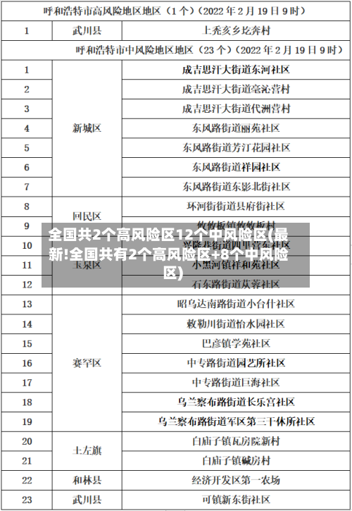 全国共2个高风险区12个中风险区(最新!全国共有2个高风险区+8个中风险区)