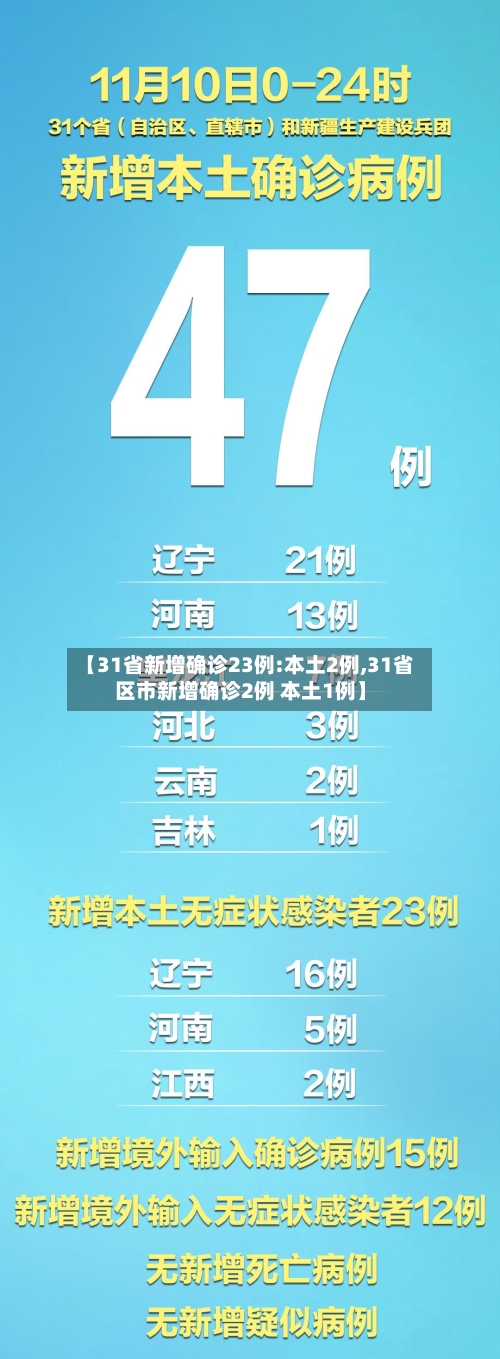 【31省新增确诊23例:本土2例,31省区市新增确诊2例 本土1例】-第2张图片