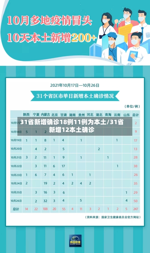 31省新增确诊18例11例为本土/31省新增12本土确诊