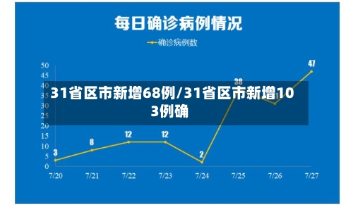 31省区市新增68例/31省区市新增103例确-第2张图片