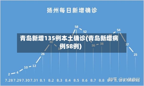 青岛新增135例本土确诊(青岛新增病例58例)