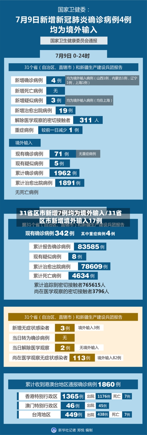 31省区市新增7例均为境外输入/31省区市新增境外输入17例