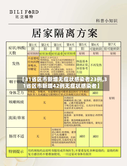 【31省区市新增无症状感染者23例,31省区市新增42例无症状感染者】-第2张图片