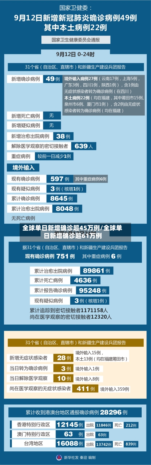 全球单日新增确诊超45万例/全球单日新增确诊超61万例-第3张图片