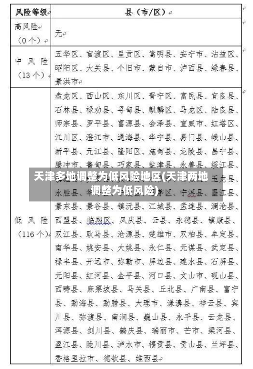 天津多地调整为低风险地区(天津两地调整为低风险)