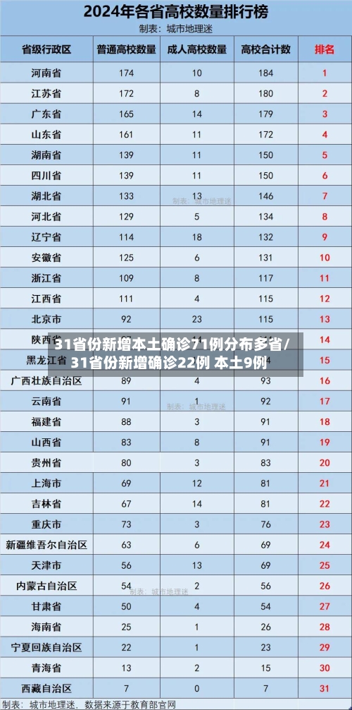 31省份新增本土确诊71例分布多省/31省份新增确诊22例 本土9例-第3张图片