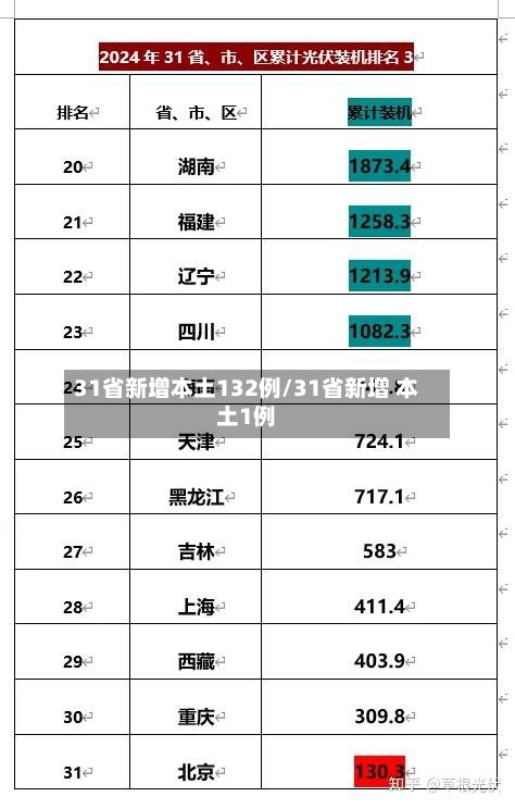 31省新增本土132例/31省新增 本土1例