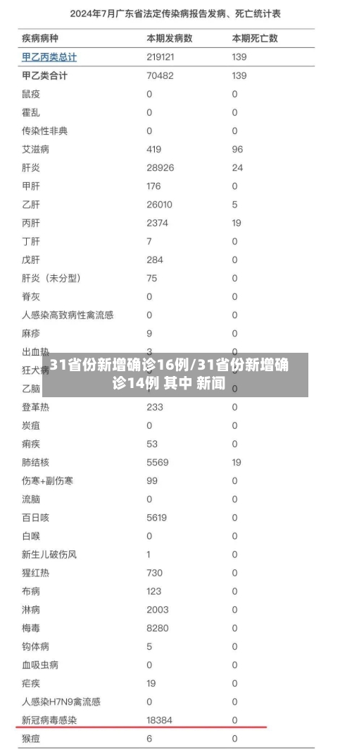 31省份新增确诊16例/31省份新增确诊14例 其中 新闻
