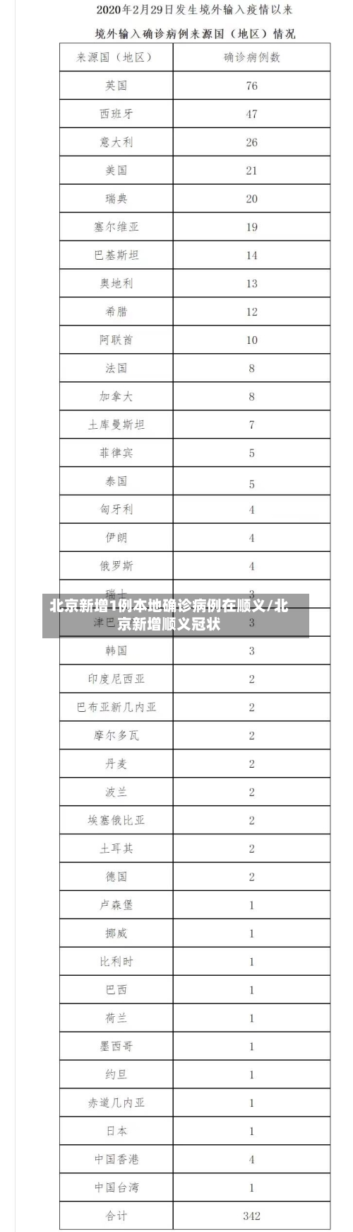 北京新增1例本地确诊病例在顺义/北京新增顺义冠状