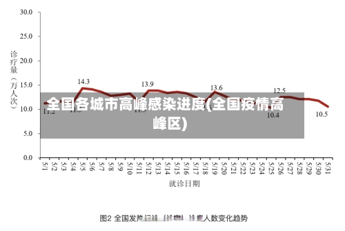 全国各城市高峰感染进度(全国疫情高峰区)-第3张图片