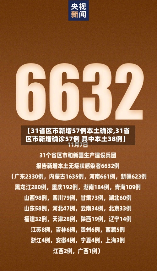 【31省区市新增57例本土确诊,31省区市新增确诊57例 其中本土38例】