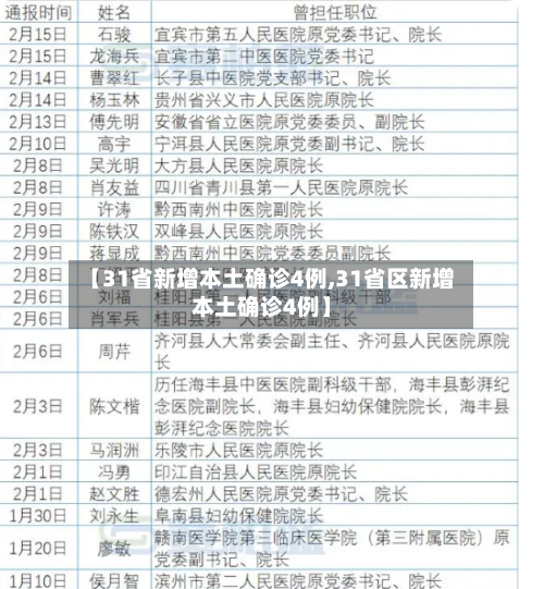 【31省新增本土确诊4例,31省区新增本土确诊4例】