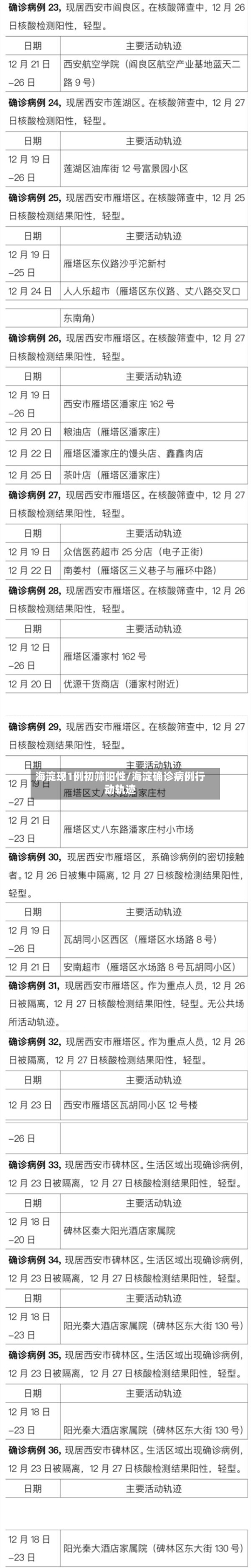 海淀现1例初筛阳性/海淀确诊病例行动轨迹