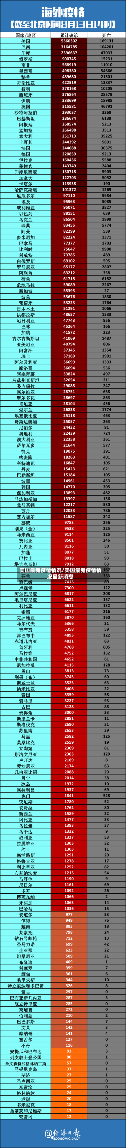 美国最新疫情情况/美国最新疫情情况最新消息-第3张图片