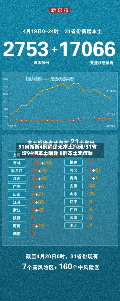 31省新增4例确诊无本土病例/31省增94例本土确诊 8例本土无症状