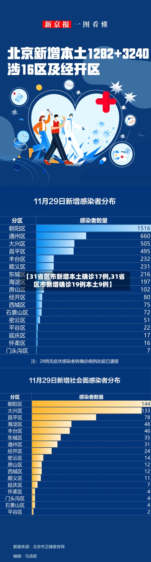 【31省区市新增本土确诊17例,31省区市新增确诊19例本土9例】